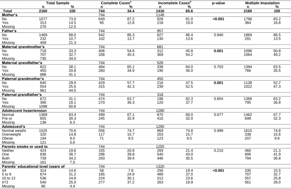 Table 5  Prevalence of family hypertension, adolescent’s BMI, parents smoke and parents’ education for the total sample, complete and incomplete cases and after multiple  imputation (MI)