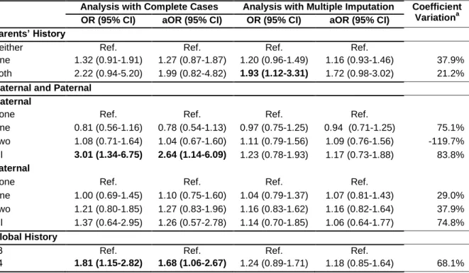 Table 6 Analysis of the association between family history of hypertension and adolescent’s high blood pressure* using complete-cases (CC)  and using multiple imputation (MI) 