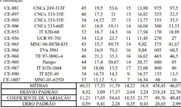 Tabela 5 - Estatística descritiva dos dados obtidos a partir da análise das sementes colhidos