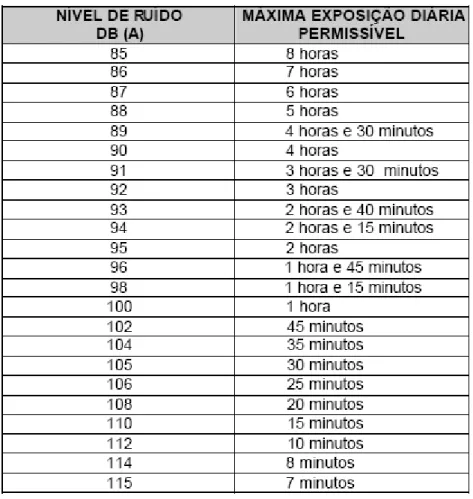 Tabela 1: Nível de ruído e exposição máxima permissível. 