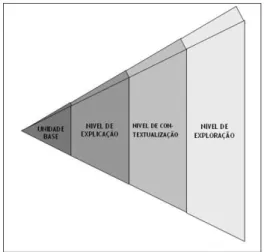 Fig. 1 Pirâmide deitada, proposta por João Canavilhas 