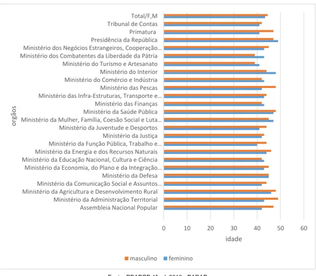 Gráfico 4 - Idade média dos efetivos por ministério e por género 