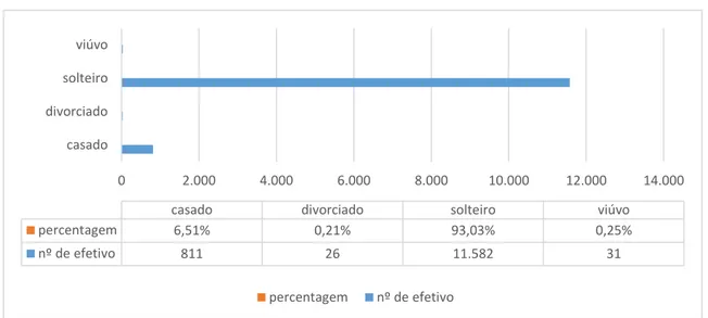 Gráfico 5 - Distribuição dos efetivos por estado civil 