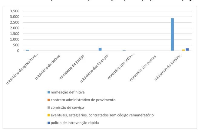 Gráfico 10 - Distribuição dos efetivos por instituição e por relação jurídica de emprego 