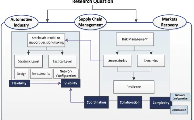 Figure 2: Research question 