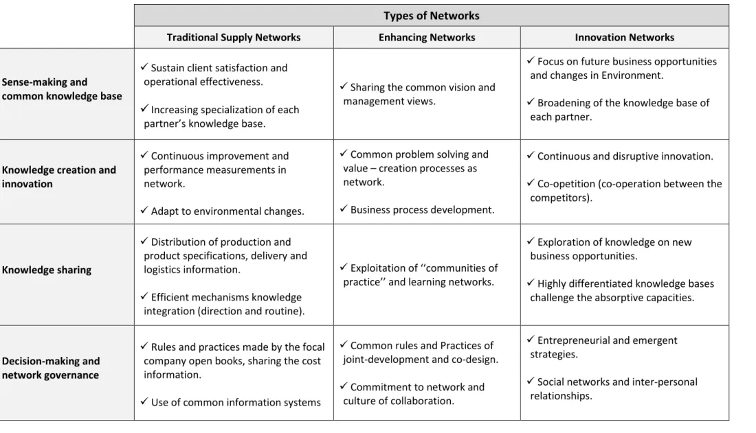 Table 2: Knowledge Management challenges at different stages of organizational knowing in different types of SME networks (Source: Valkokari et al., 2007) 