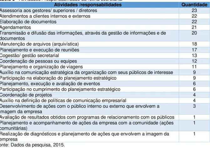 Tabela 3 - Atividades / responsabilidade da rotina secretarial 