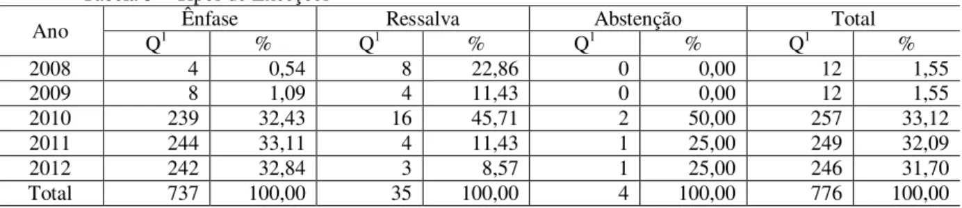 Tabela 2 – Amostra da Pesquisa