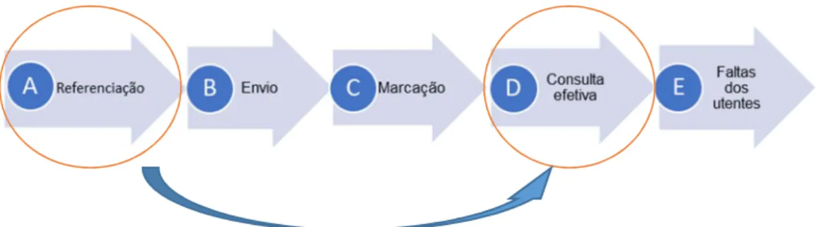 Figura 7 – Fluxo do processo entre a referenciação (etapa A) e a consulta de especialidade (etapa D).