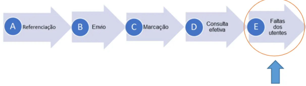 Figura 10 – Fluxo do processo desde a referenciação até às faltas dos utentes às consultas de especialidade  (Etapa E)