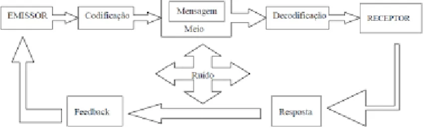 Ilustração 1 - Elementos do processo de comunicação