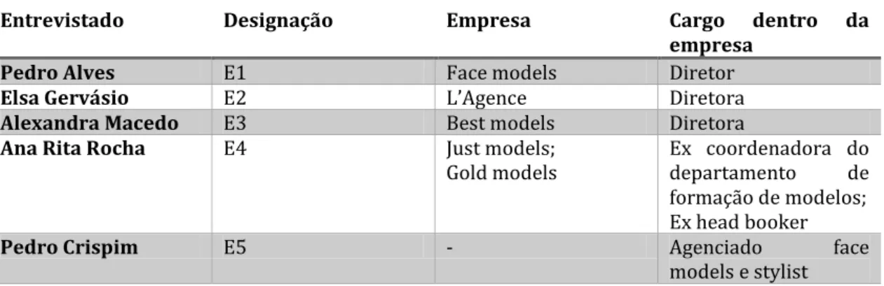 Tabela 2 - Método de seleção de dados - Entrevistas 