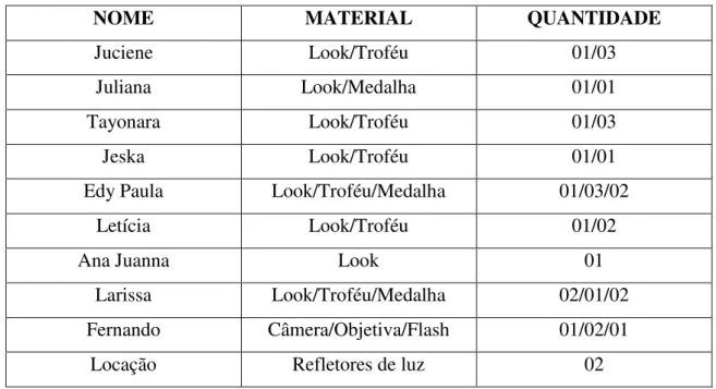 Tabela 2 – Lista de materiais emprestados 