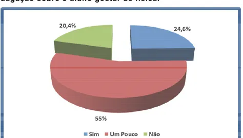 Gráfico 1 – Indagação sobre o aluno gostar de física. 