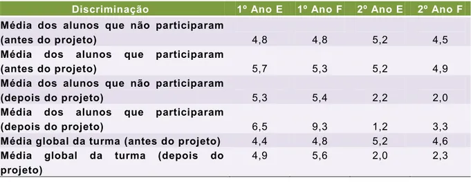 Tabela 1 - Resultado das notas dos alunos depois do Projeto Iracema. 