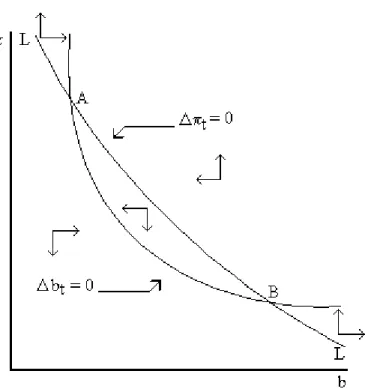 Figura 4. Dinâmica do Modelo com Expectativas Defasadas