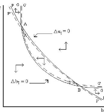 Figura 5. Dinâmica e Estática Comparativa do Modelo de Cagan Expandido