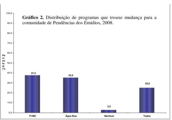 Gráfico  2.  Distribuição  de  programas  que  trouxe  mudança  para  a 