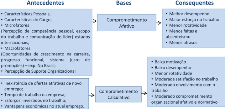 Figura 3: Antecedentes e consequentes do comprometimento organizacional: bases 