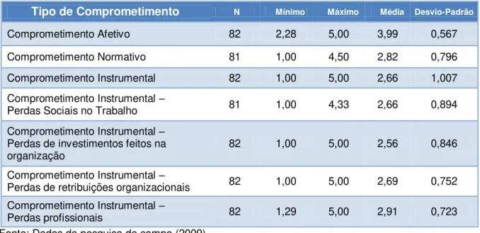 Tabela 26: Médias dos componentes do comprometimento - Porto Freire Engenharia  Ltda. 