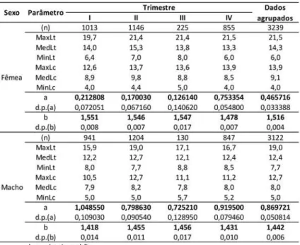 Tabela 6 - Parâmetros estimados para re- re-gressões comprimento total (cm) versus  comprimento cauda (cm) de P