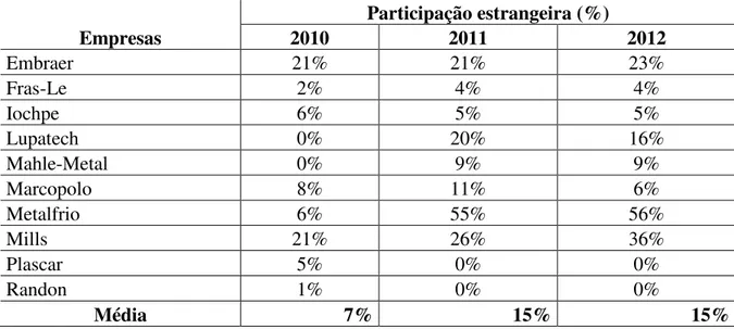 Tabela 6  –  Resultados das variáveis de participação estrangeira no capital social, cobertura de  investimento e retorno total   