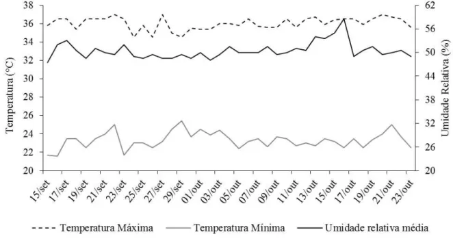 Figura 1 – Temperaturas máximas e mínimas e Umidade relativa média dentro do ambiente  protegido do tipo telado, relacionados aos meses de setembro e outubro de 2017