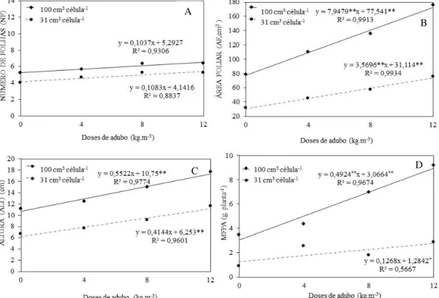 Figura 2 - Número de folhas (NF) (A), Área foliar (AF) (B), Altura (ALT) (C) e massa fresca  da parte aérea (MFPA) (D) de plantas de rabanete em função das diferentes doses de fertilizante  de liberação controlada e do volume de célula