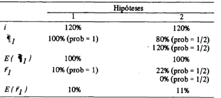 TABELA 3.1  Hi2óteses  2  120%  120%  ~1  100% (prob  =  1)  80% (prob  =  1/2)  .  120% (prob  =  1/2)  E(  '1)  100%  100%  '1  10% (prob  =  1)  22% (prob  =  1/2)  0% (prob  =  1/2)  E('l )  10%  11% 