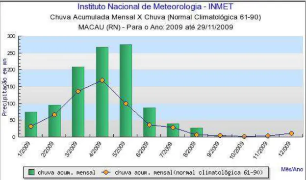 Figura 1.2. Dados de precipitação para o ano de 2009 na região de Macau/RN.  (Fonte:  http://www.inmet.gov.br/sonabra/iframe.php?codEst=A317&amp;mesAno=2009 ) 