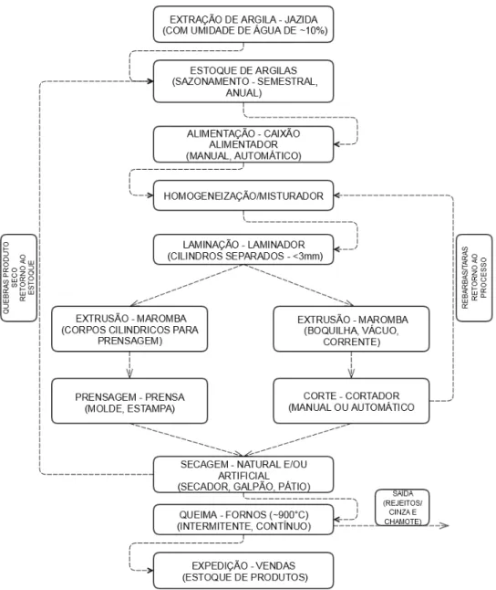 Figura 2.1 - Processo produtivo de uma indústria de Cerâmica Vermelha. 