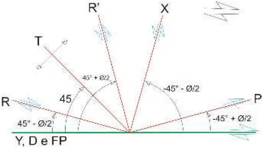 Figura 4.14 – Modelos de caracterização da cronologia relativa de formação das fraturas R, R’ e  P