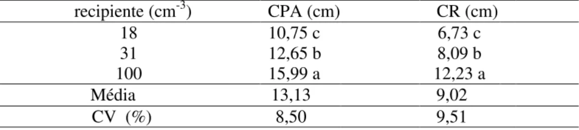 Tabela 2 - Médias de comprimento da parte aérea (CPA) e de raiz (CR) de plantas de coentro  cultivadas em diferentes volumes de célula (18, 31 e 100 cm 3 .célula -1 ) Fortaleza, UFC, 2017