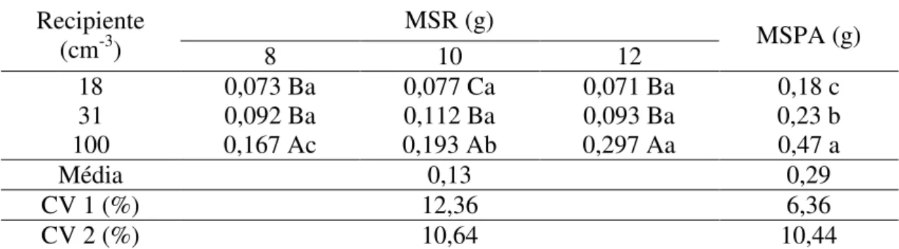 Tabela  4  -  Interação  entre  diferentes  volumes  de  célula  (18,  31  e  100  cm 3 .célula -1 )  e  densidades (8, 10 e 12 plantas.célula -1 ) de plantas de coentro por célula de cultivo para massa  seca  da  raiz  (MSR)  e  massa  seca  da  parte  aé