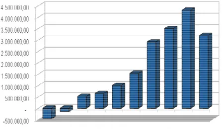 Gráfico  4  mostra  como  o  perfil  da  clientela  do  hospital  sofreu  alterações  no  período de 2000 a 2009
