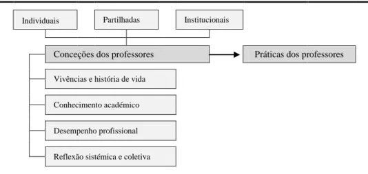 Figura 1. - Conceções e práticas dos professores                                                             