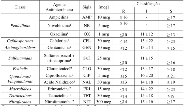 Tabela 2: Caracterização dos agentes antimicrobianos e padrões para a análise da susceptibilidade  dos isolados bacterianos pelo teste de difusão em disco