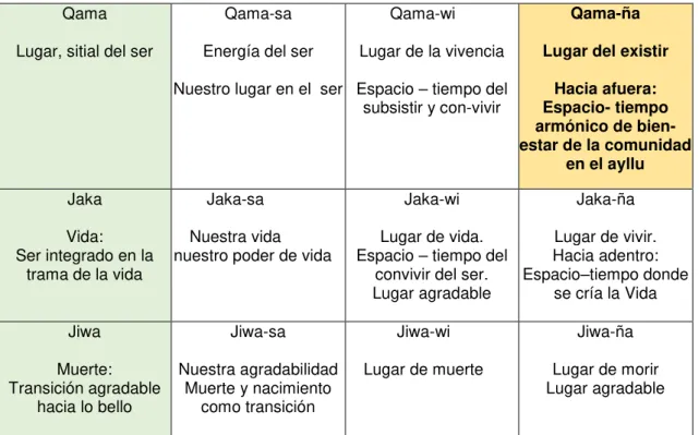 Cuadro N° 1: La compleja comprensión aymara del Sumac Qamaña  Qama 