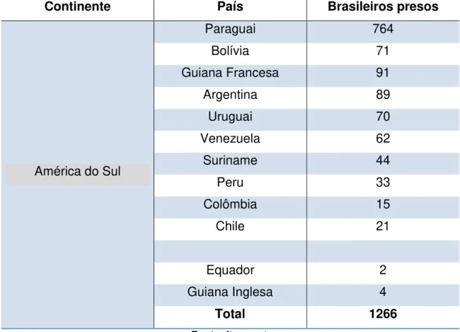 Tabela 5 - Distribuição dos brasileiros presos em países da América do  Sul 
