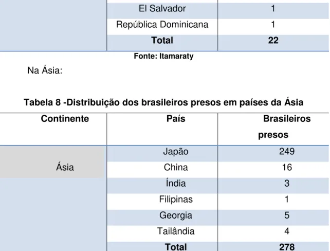 Tabela 7 -Distribuição dos brasileiros presos em países da América  Central 