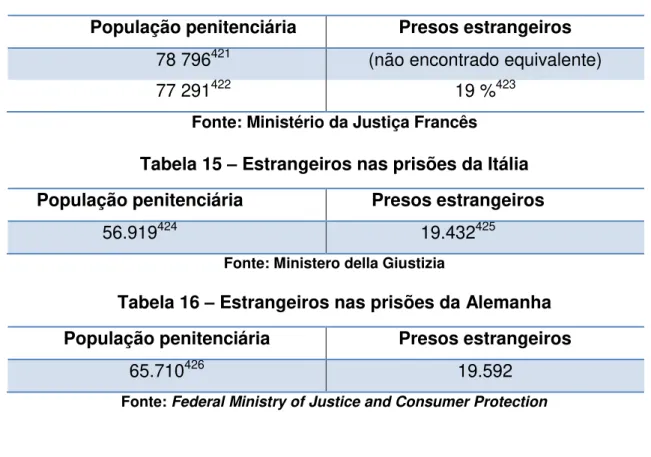 Tabela 15  –  Estrangeiros nas prisões da Itália  População penitenciária  Presos estrangeiros 