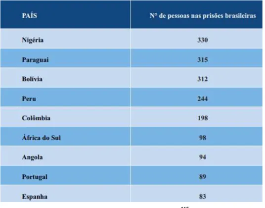 Tabela 2  –  Países com maior número de estrangeiros presos no  Brasil 