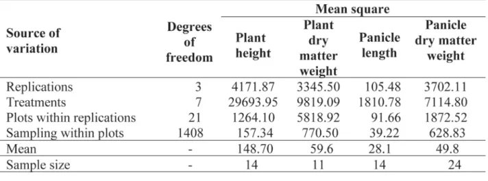 TABLE 9. Analysis of variance and sample size for the estimation of sorghum cultivar characteristics.
