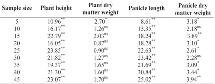 TABLE 2. Calculated values for F test application in the analysis of variance of data referring to height, plant dry matter weight, and panicle dry matter length and weight, obtained with sample sizes, in eight sorghum cultivars.