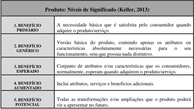Tabela 1- Produto: Níveis de Significado (Keller, 2013)