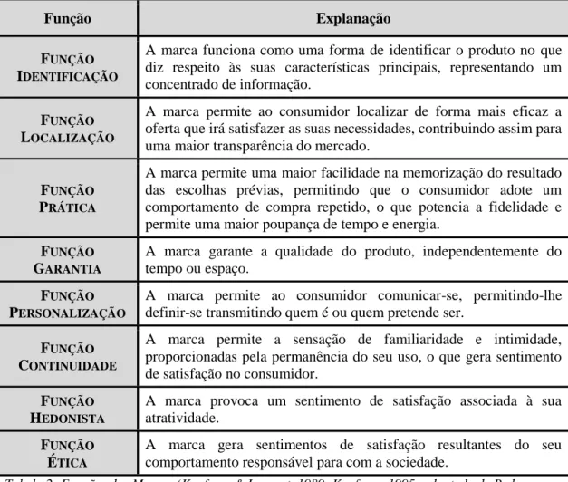 Tabela 2- Funções das Marcas (Kapferer &amp; Laurent, 1989; Kapferer, 1995; adaptado de Pedro,  2005)