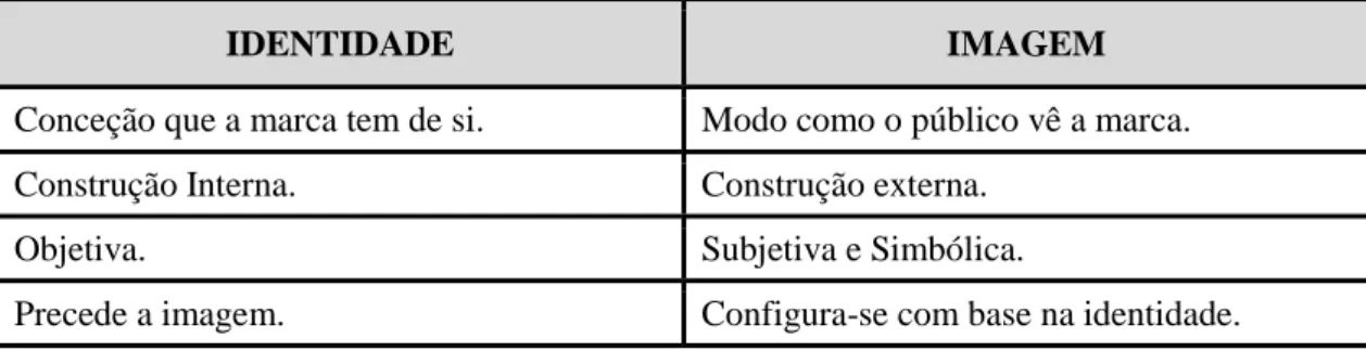 Tabela 3 - Identidade vs Imagem (Vázquez, 2007) 