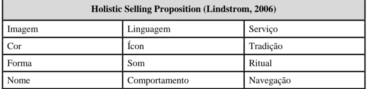 Tabela 4 - Holistic Selling Proposition (Lindstrom, 2006) 