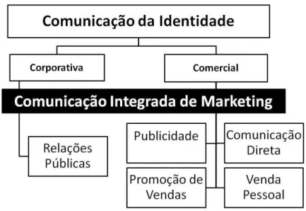 Figura 2 - Comunicação Integrada de Marketing (Vásquez, 2007)