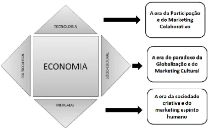 Figura 4 - Marketing 3.0: Influências (Kotler, Kartajava &amp; Setiawan, 2010)